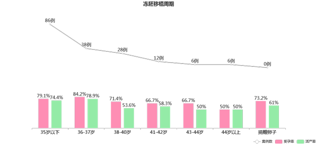 冻胚8细胞是什么意思，能不能移植视具体情况而定