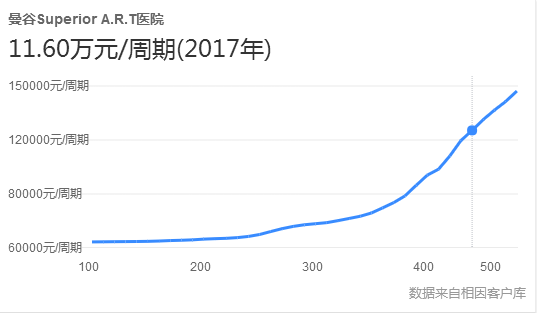 移植前黄体转换几天，移植前打内膜转换的针需要打几天