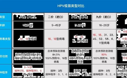 全国二价四价九价疫苗年龄价格区别一览表