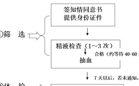 2023海南精子库医院排名，附海南捐精流程、补助费用全攻略