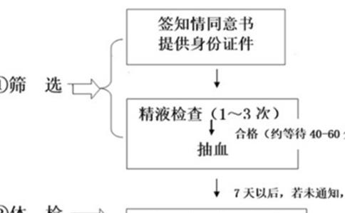 2023山西精子库医院排名，附山西捐精流程、补助费用全攻略