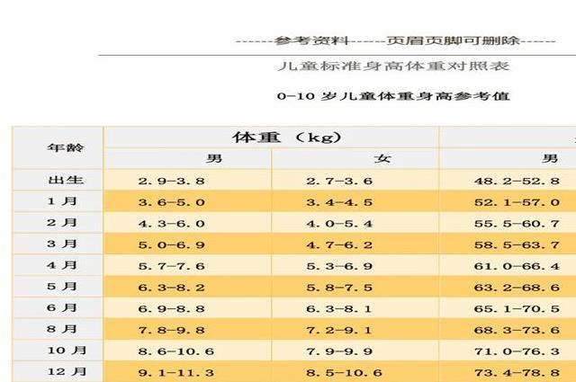 婴儿身高体重最新标准表2022，发育是否正常一看便知