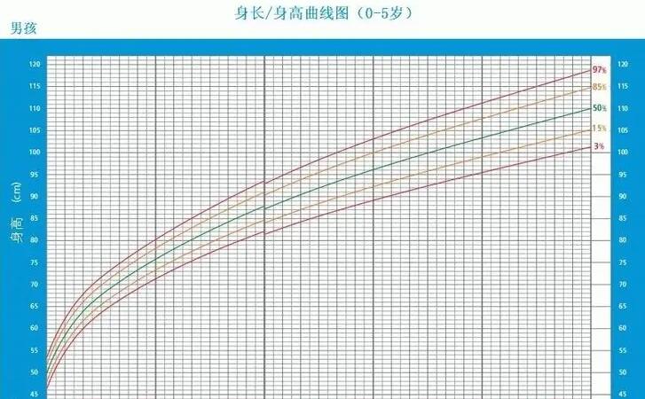 2023年儿童标准身高表？你家孩子身高达标了吗？