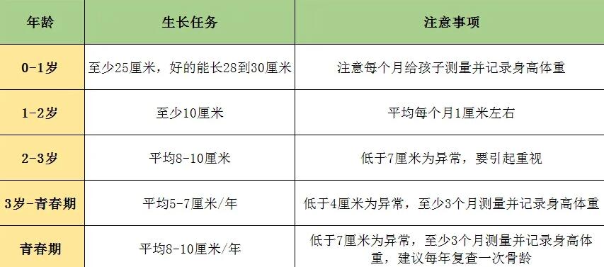 2023年儿童标准身高表？你家孩子身高达标了吗？