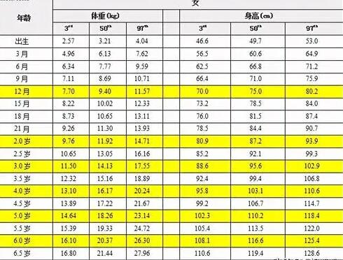 2023年儿童标准身高表？你家孩子身高达标了吗？