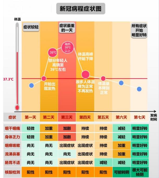 新冠病毒感染者的症状有哪些？一文给你讲清楚！