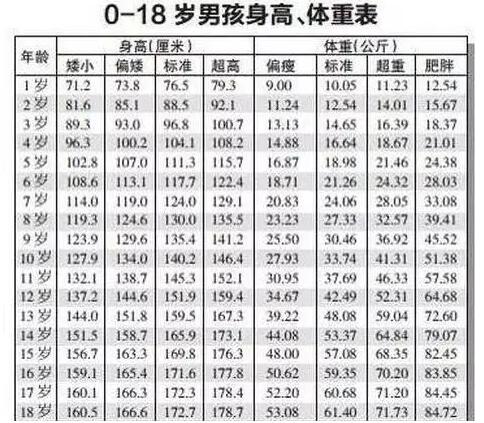 八岁男孩身高体重标准多少？儿童各年龄段身高体重表？