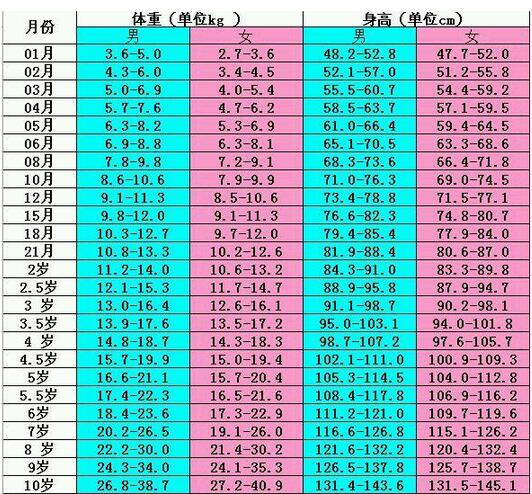 宝宝身高体重标准表？宝宝身高多少算正常？