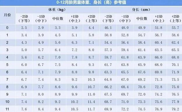 宝宝身高体重标准表？宝宝身高多少算正常？