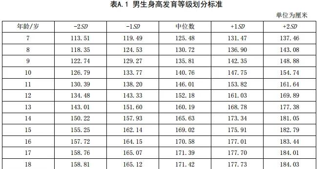 2023年男生身高表？2022男生身高情况？