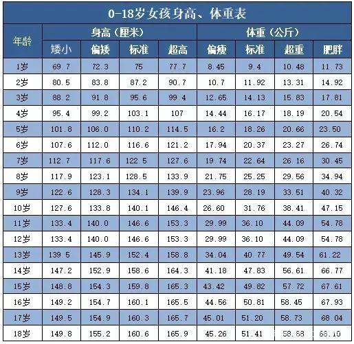 婴儿生长发育标准表