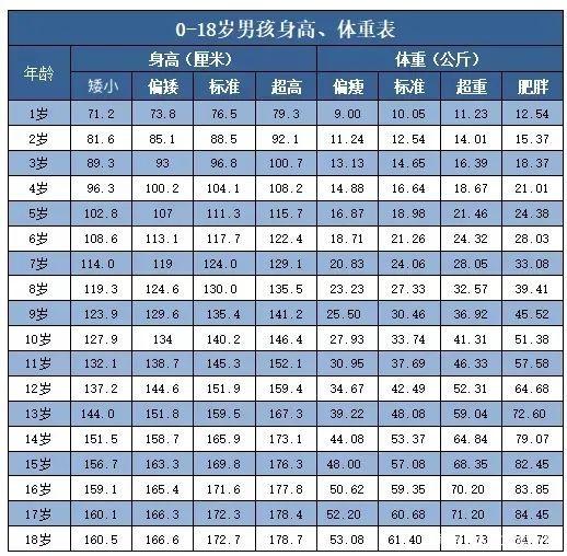 2023最新版儿童身高体重标准表出炉，看看你家孩子是否在正常范围内！