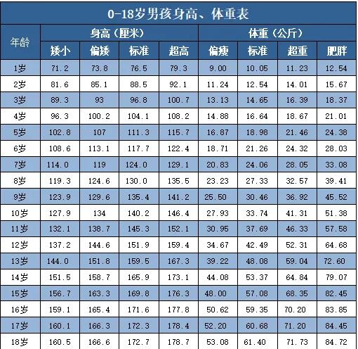 八岁男孩身高体重标准多少？儿童各年龄段身高体重表？