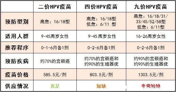 二价四价九价区别价格一览表（2023最新价格表）