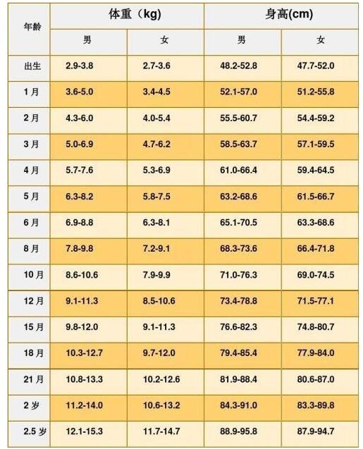 宝宝身高体重标准表？宝宝身高多少算正常？