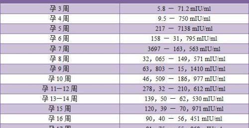 HCG小于1.2是表示正常怀孕还是宫外孕呢？看下hcg在各个孕期的含量