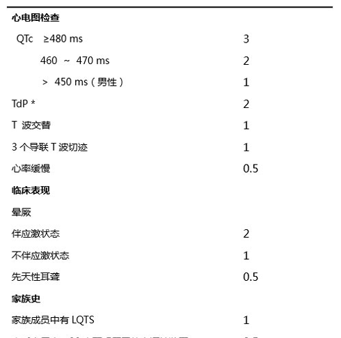 长QT间期综合征